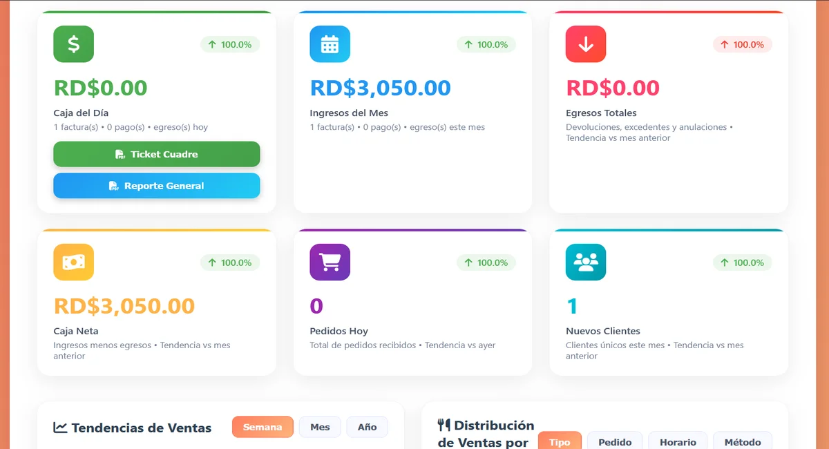 Dashboard principal de DerejFood con resumen de ventas e inventario